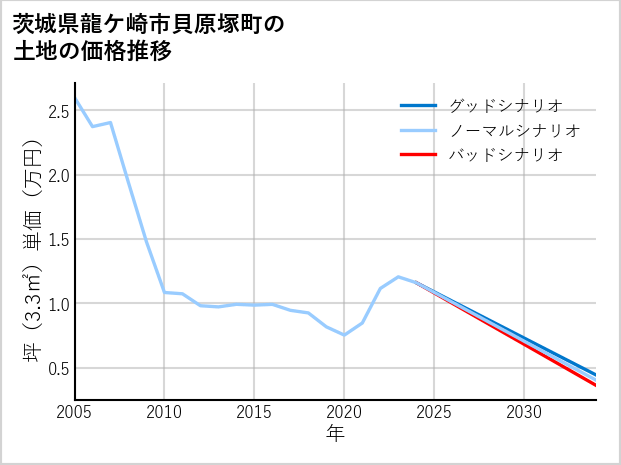 茨城県龍ケ崎市貝原塚町の土地価格推移