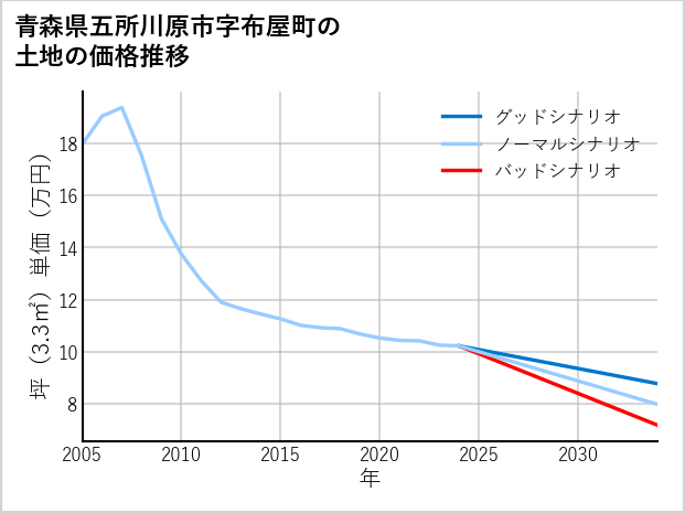 青森県五所川原市布屋町の土地価格推移