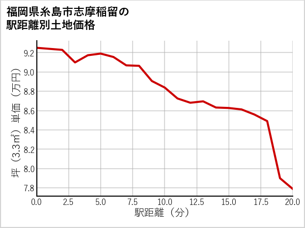 福岡県糸島市志摩稲留の徒歩距離別の土地坪単価