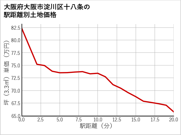 大阪府大阪市淀川区十八条の徒歩距離別の土地坪単価
