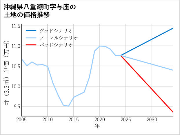 沖縄県八重瀬町与座の土地価格推移