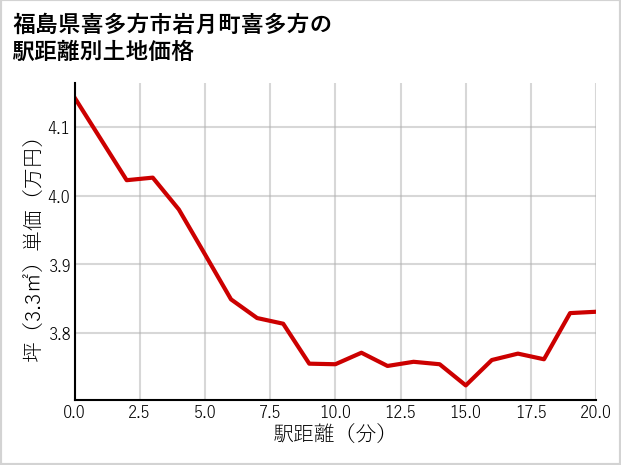 福島県喜多方市岩月町喜多方の徒歩距離別の土地坪単価