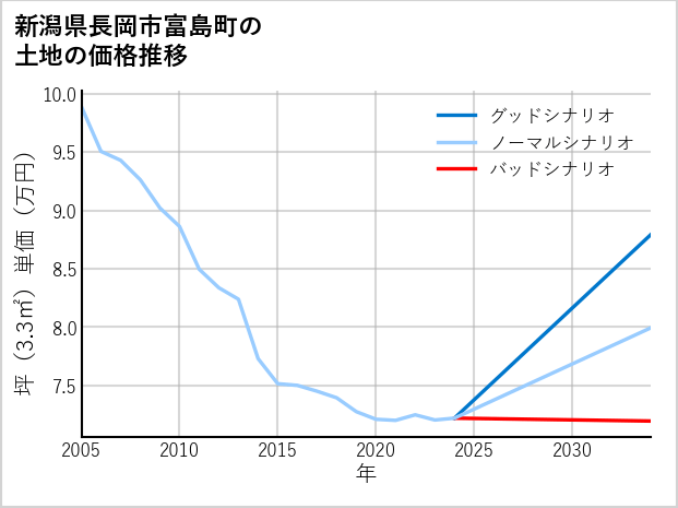新潟県長岡市富島町の土地価格推移