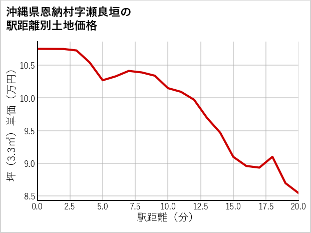 沖縄県恩納村瀬良垣の徒歩距離別の土地坪単価