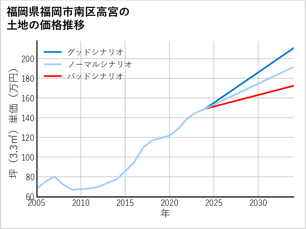 福岡県福岡市南区高宮の土地価格推移