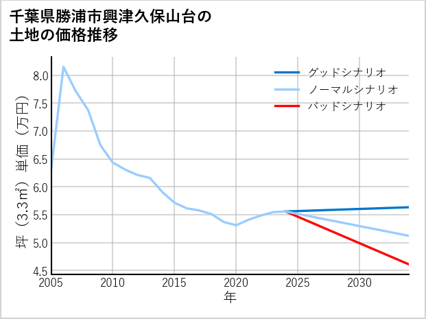 千葉県勝浦市興津久保山台の土地価格推移