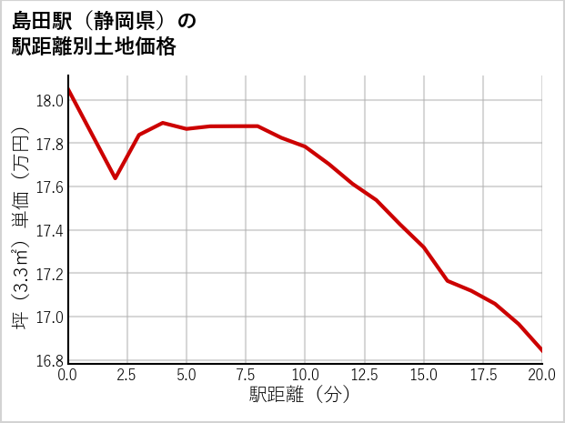 島田駅（静岡県）の徒歩距離別の土地坪単価