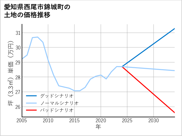 愛知県西尾市錦城町の土地価格推移