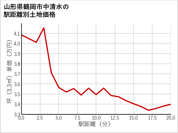 山形県鶴岡市中清水の徒歩距離別の土地坪単価