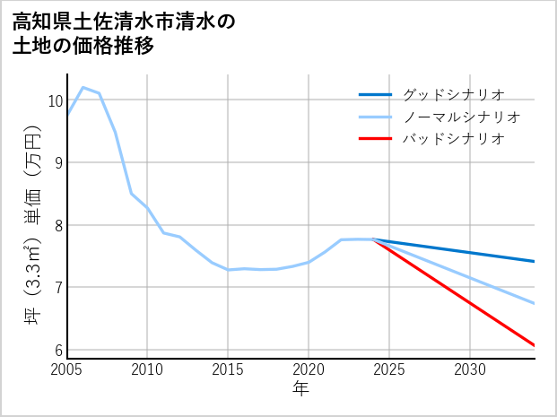 高知県土佐清水市清水の土地価格推移
