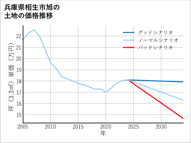 兵庫県相生市旭の土地価格推移