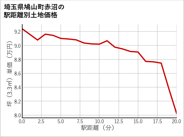埼玉県鳩山町赤沼の徒歩距離別の土地坪単価