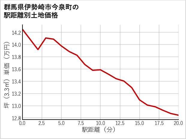 群馬県伊勢崎市今泉町の徒歩距離別の土地坪単価
