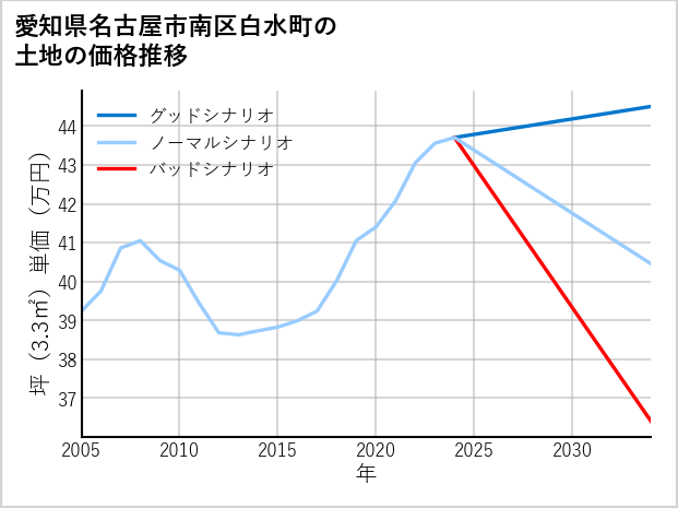 愛知県名古屋市南区白水町の土地価格推移