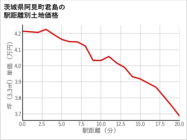 茨城県阿見町君島の徒歩距離別の土地坪単価