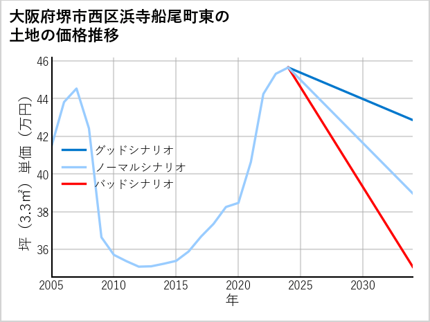 大阪府堺市西区浜寺船尾町東の土地価格推移