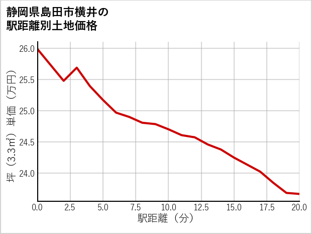 静岡県島田市横井の徒歩距離別の土地坪単価