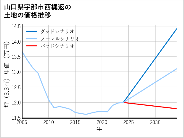 山口県宇部市西梶返の土地価格推移