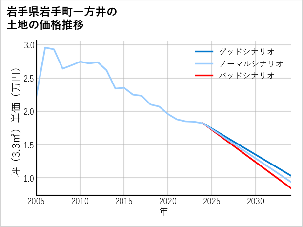 岩手県岩手町一方井の土地価格推移