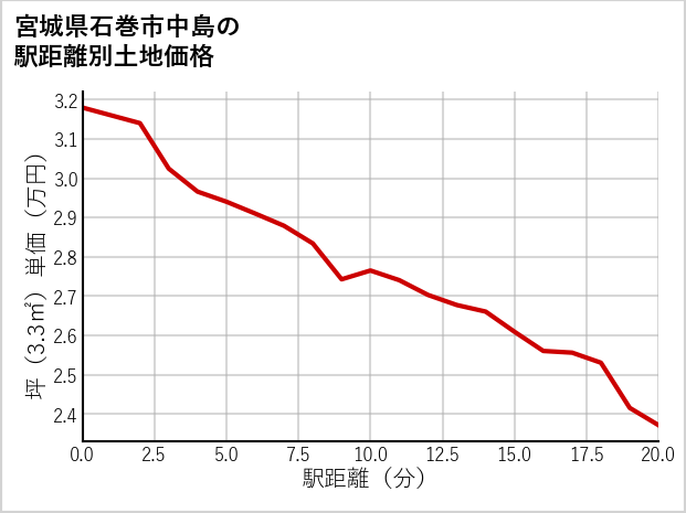 宮城県石巻市中島の徒歩距離別の土地坪単価