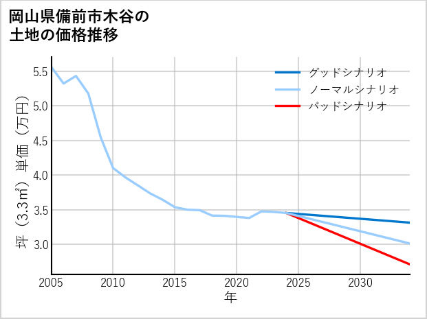 岡山県備前市木谷の土地価格推移