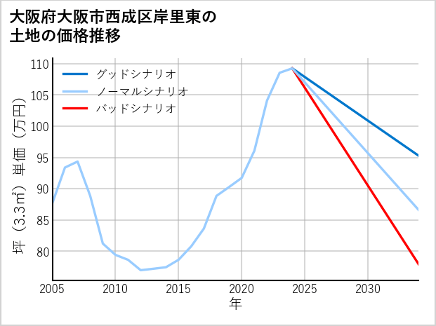 大阪府大阪市西成区岸里東の土地価格推移