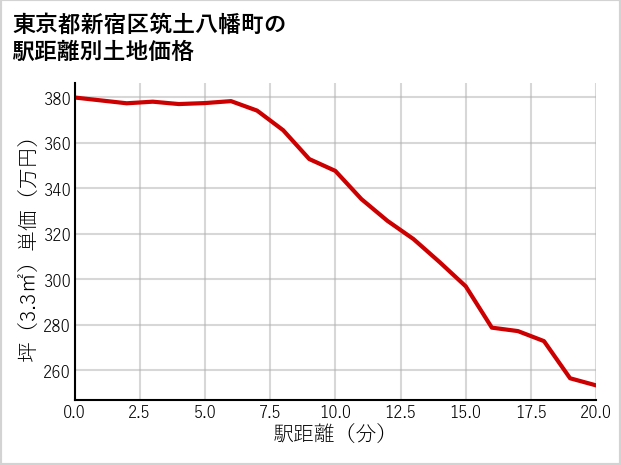 東京都新宿区筑土八幡町の徒歩距離別の土地坪単価