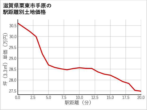 滋賀県栗東市手原の徒歩距離別の土地坪単価