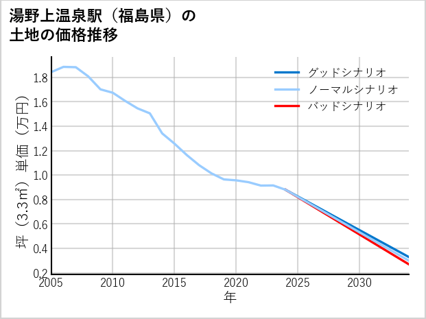 湯野上温泉駅（福島県）の土地価格推移
