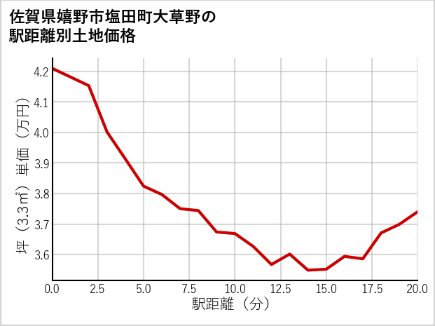 佐賀県嬉野市塩田町大草野の徒歩距離別の土地坪単価