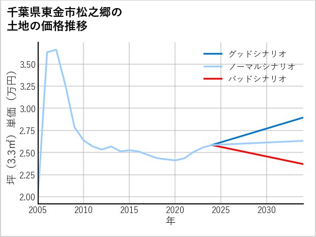千葉県東金市松之郷の土地価格推移