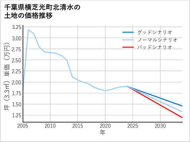 千葉県横芝光町北清水の土地価格推移