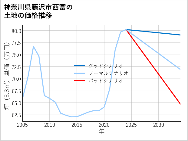 神奈川県藤沢市西富の土地価格推移
