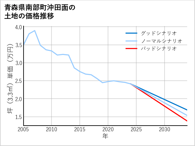 青森県南部町沖田面の土地価格推移