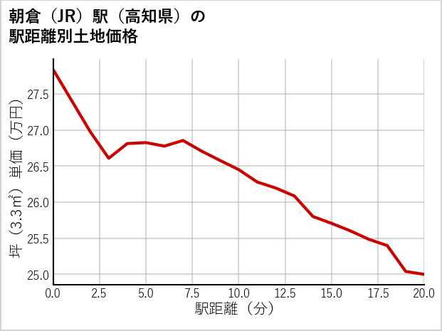 朝倉駅（高知県）の徒歩距離別の土地坪単価