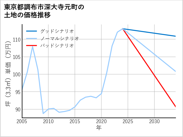 東京都調布市深大寺元町の土地価格推移