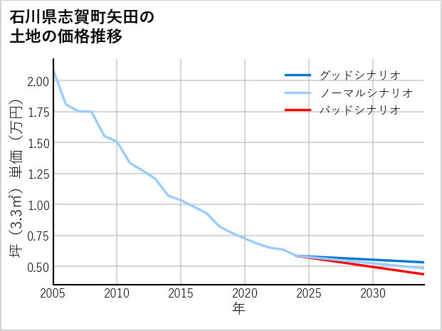 石川県志賀町矢田の土地価格推移