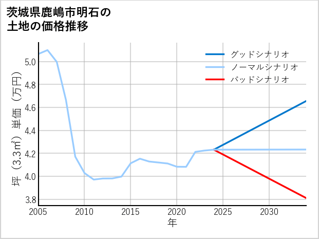 茨城県鹿嶋市明石の土地価格推移