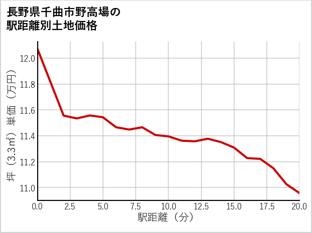 長野県千曲市野高場の徒歩距離別の土地坪単価