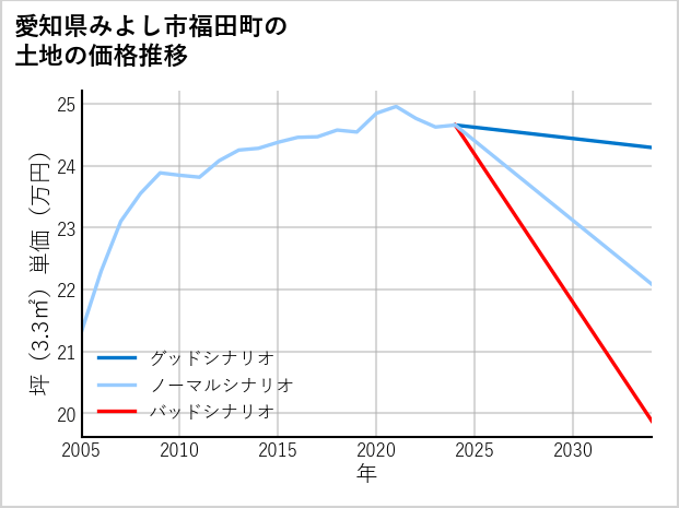 愛知県みよし市福田町の土地価格推移