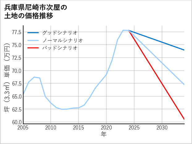 兵庫県尼崎市次屋の土地価格推移