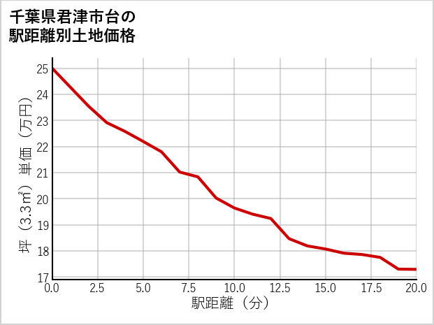 千葉県君津市台の徒歩距離別の土地坪単価