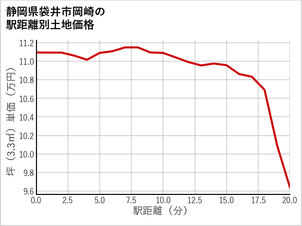 静岡県袋井市岡崎の徒歩距離別の土地坪単価