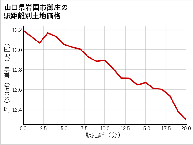 山口県岩国市御庄の徒歩距離別の土地坪単価