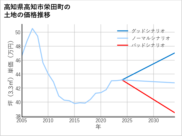高知県高知市栄田町の土地価格推移
