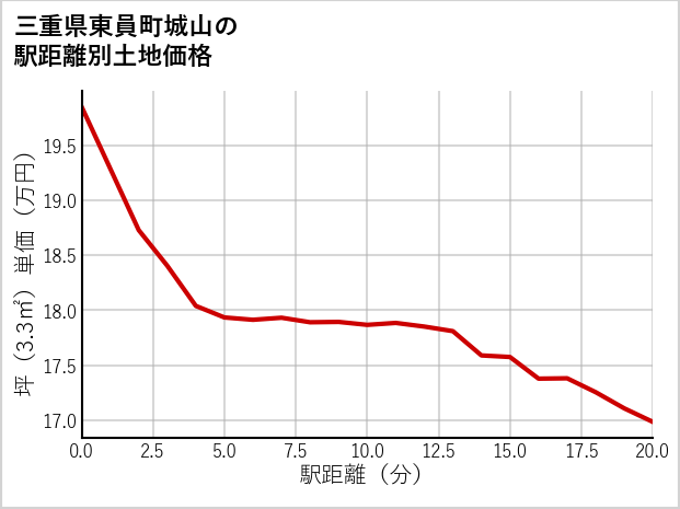 三重県東員町城山の徒歩距離別の土地坪単価