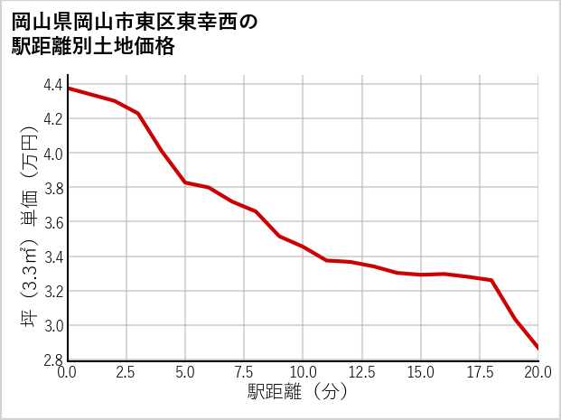 岡山県岡山市東区東幸西の徒歩距離別の土地坪単価