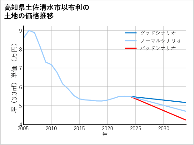 高知県土佐清水市以布利の土地価格推移