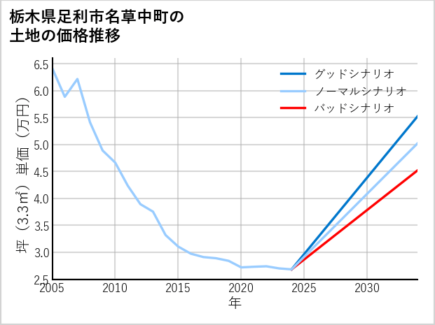 栃木県足利市名草中町の土地価格推移