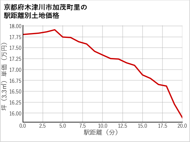 京都府木津川市加茂町里の徒歩距離別の土地坪単価